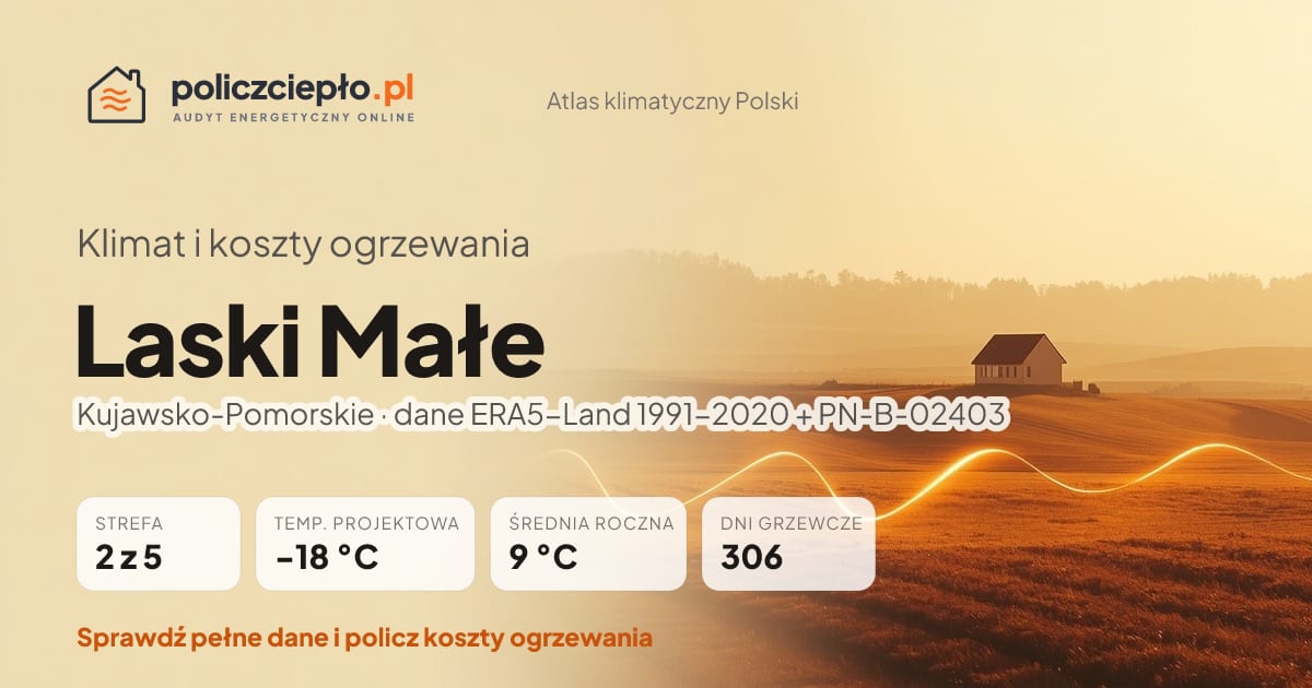 Klimat Laski Małe (Kujawsko-Pomorskie) - infografika: strefa klimatyczna 2, temperatura projektowa -18 °C, średnia roczna 9 °C, 306 dni grzewczych rocznie