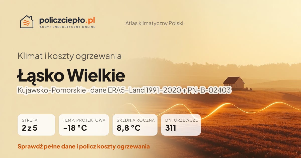 Klimat Łąsko Wielkie (Kujawsko-Pomorskie) - infografika: strefa klimatyczna 2, temperatura projektowa -18 °C, średnia roczna 8.8 °C, 311 dni grzewczych rocznie