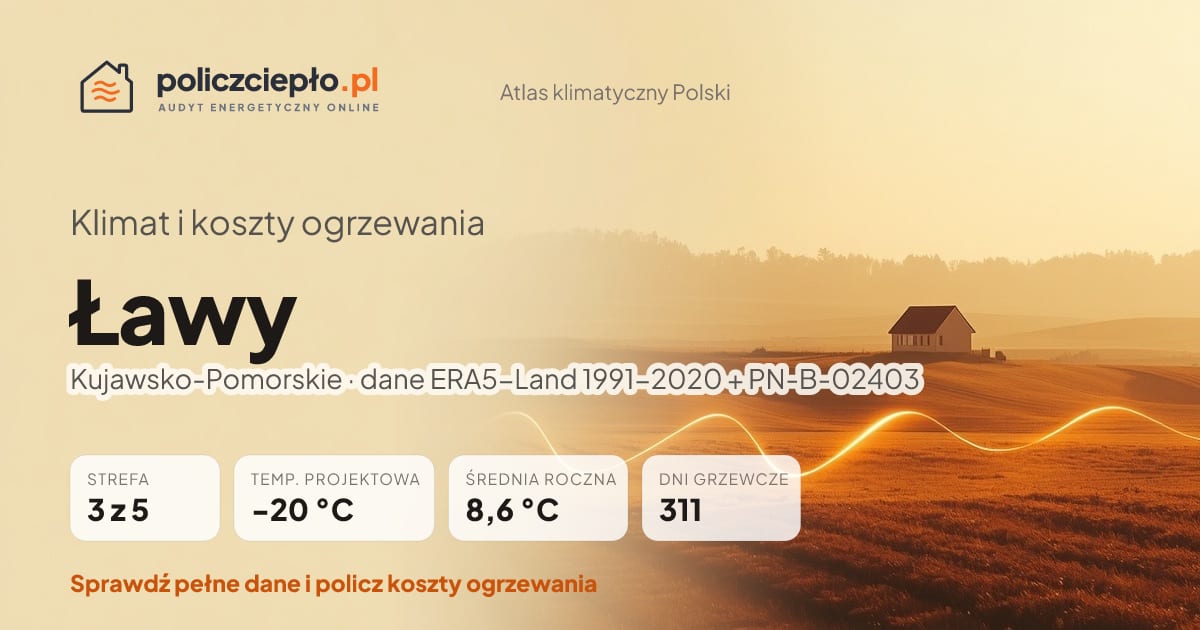 Klimat Ławy (Kujawsko-Pomorskie) - infografika: strefa klimatyczna 3, temperatura projektowa -20 °C, średnia roczna 8.6 °C, 311 dni grzewczych rocznie