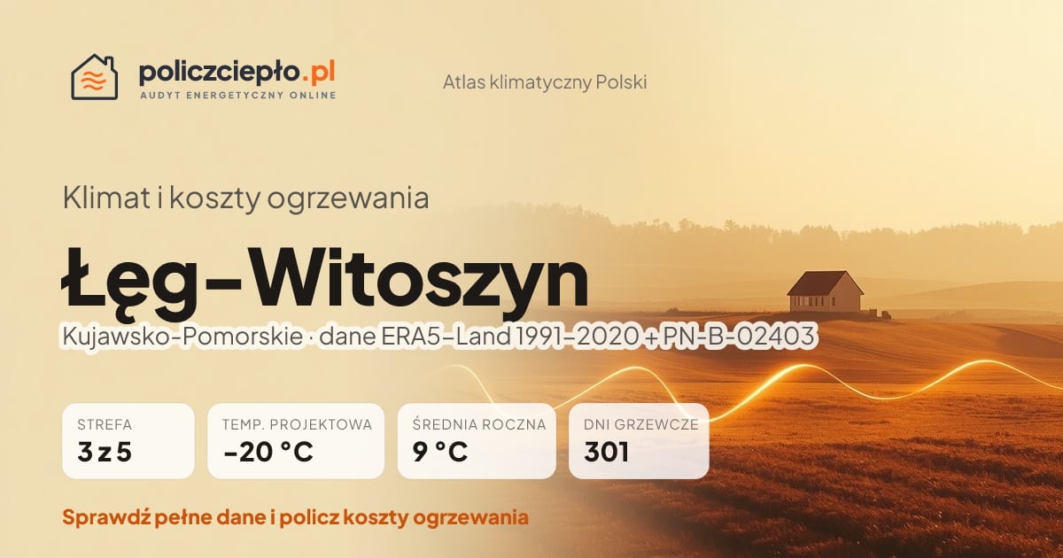 Klimat Łęg-Witoszyn (Kujawsko-Pomorskie) - infografika: strefa klimatyczna 3, temperatura projektowa -20 °C, średnia roczna 9 °C, 301 dni grzewczych rocznie