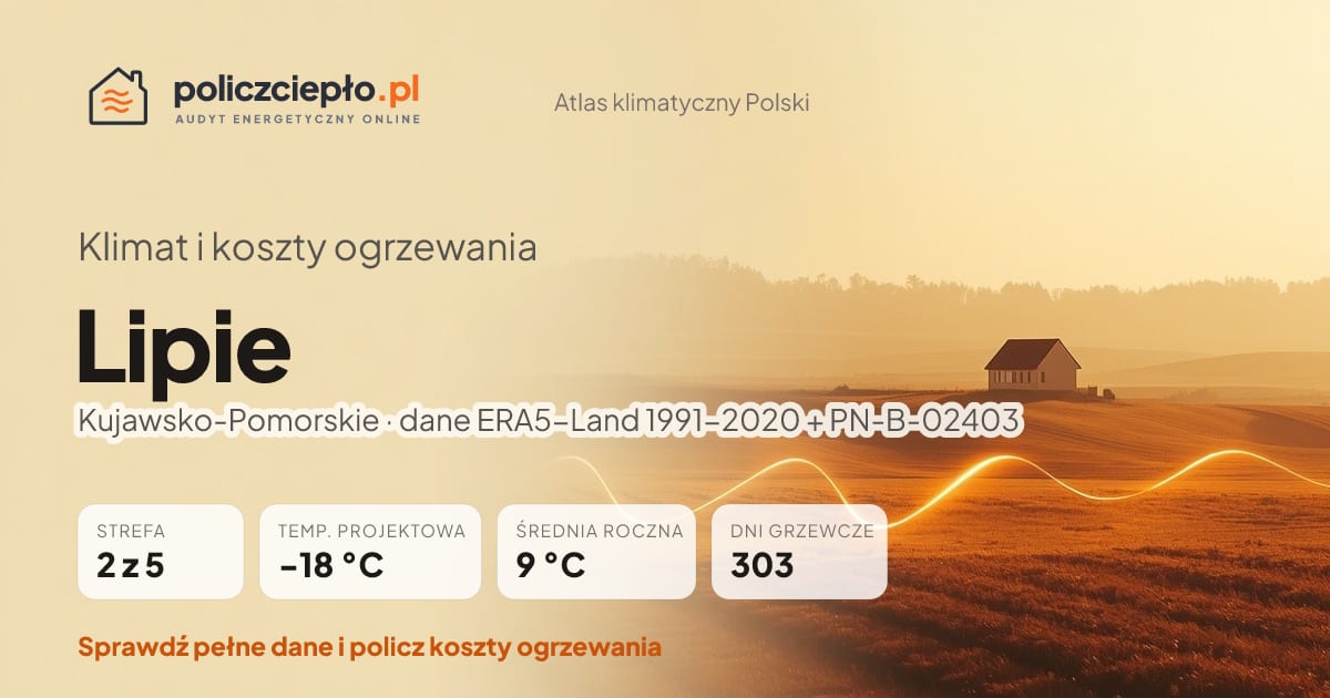 Klimat Lipie (Kujawsko-Pomorskie) - infografika: strefa klimatyczna 2, temperatura projektowa -18 °C, średnia roczna 9 °C, 303 dni grzewczych rocznie