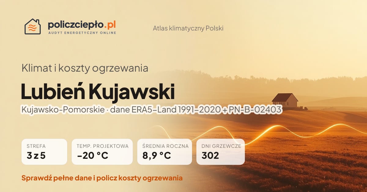 Klimat Lubień Kujawski (Kujawsko-Pomorskie) - infografika: strefa klimatyczna 3, temperatura projektowa -20 °C, średnia roczna 8.9 °C, 302 dni grzewczych rocznie