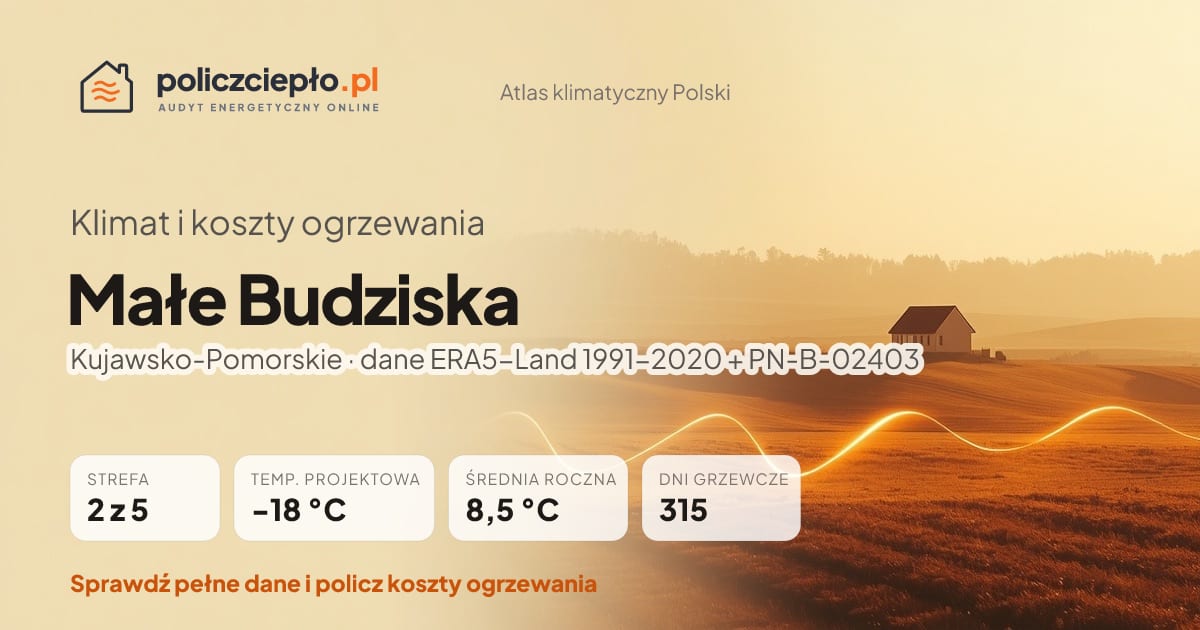Klimat Małe Budziska (Kujawsko-Pomorskie) - infografika: strefa klimatyczna 2, temperatura projektowa -18 °C, średnia roczna 8.5 °C, 315 dni grzewczych rocznie