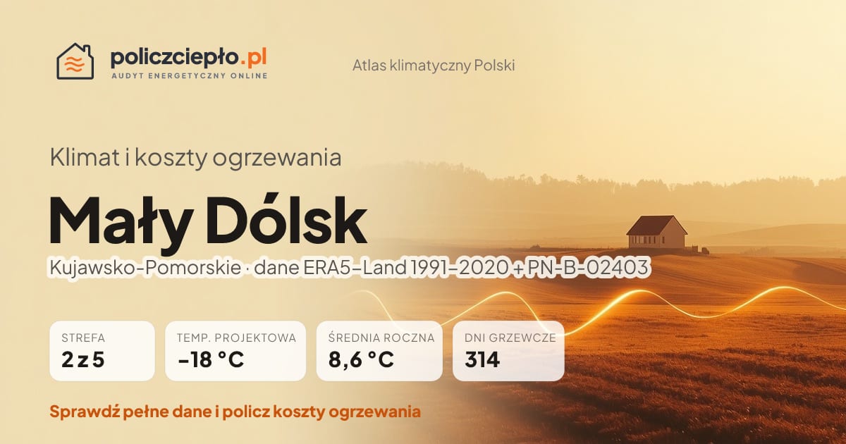 Klimat Mały Dólsk (Kujawsko-Pomorskie) - infografika: strefa klimatyczna 2, temperatura projektowa -18 °C, średnia roczna 8.6 °C, 314 dni grzewczych rocznie