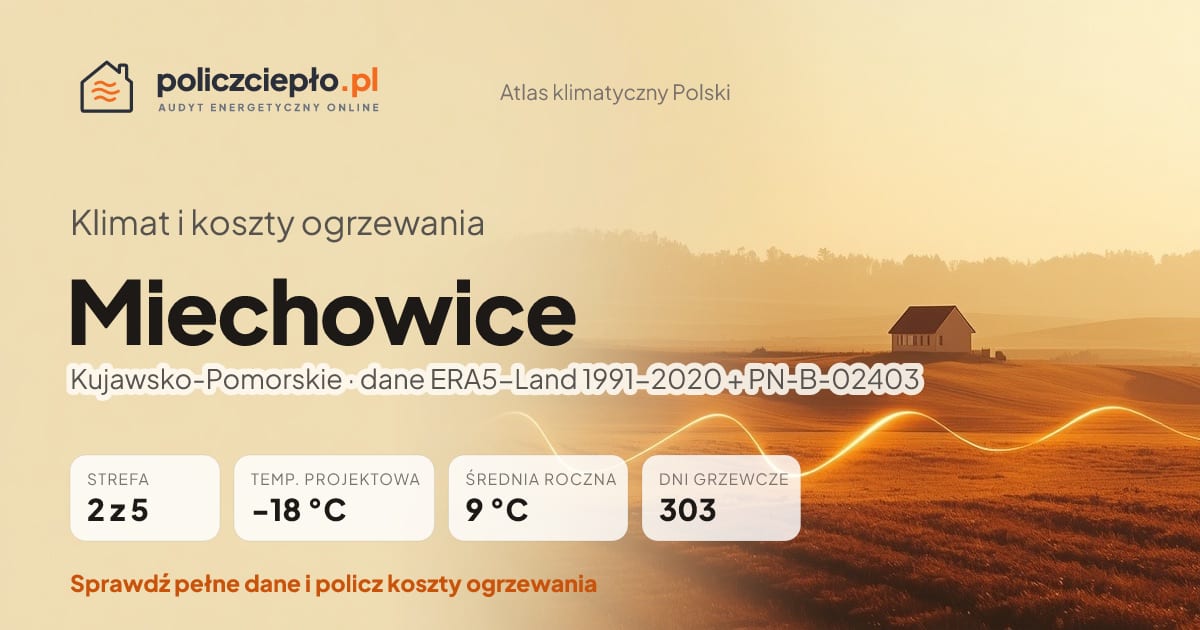 Klimat Miechowice (Kujawsko-Pomorskie) - infografika: strefa klimatyczna 2, temperatura projektowa -18 °C, średnia roczna 9 °C, 303 dni grzewczych rocznie