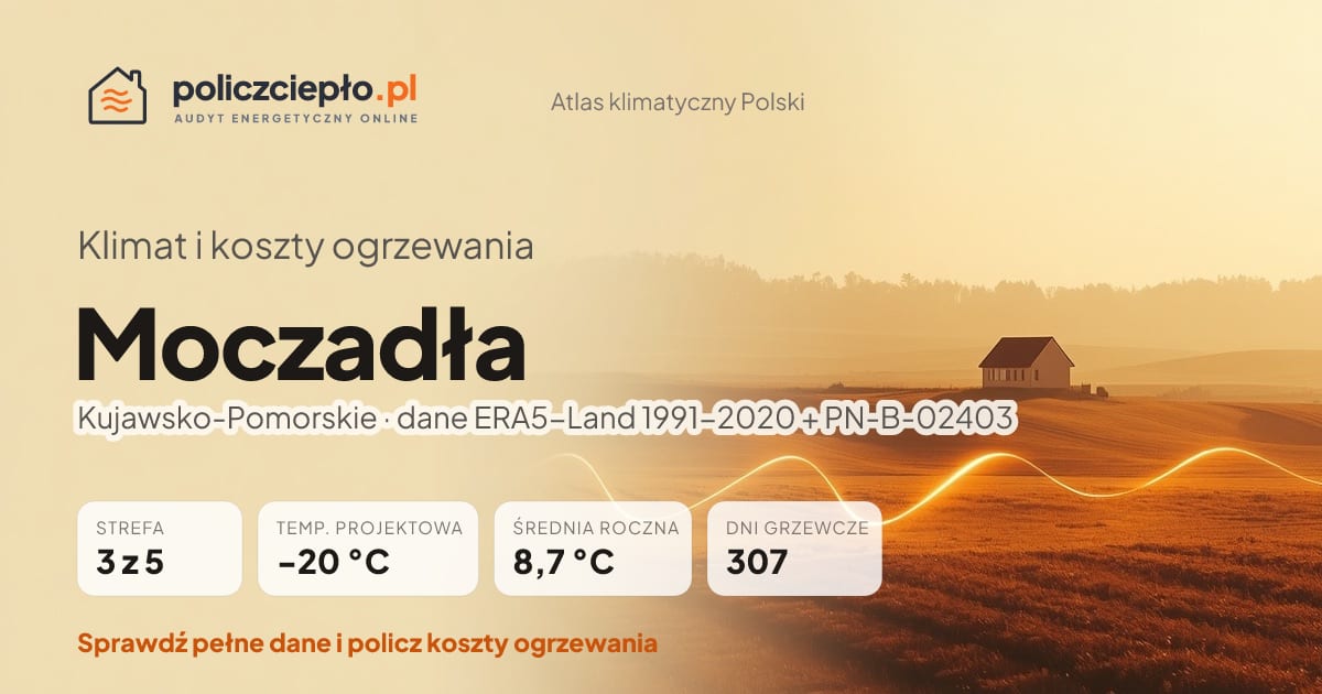 Klimat Moczadła (Kujawsko-Pomorskie) - infografika: strefa klimatyczna 3, temperatura projektowa -20 °C, średnia roczna 8.7 °C, 307 dni grzewczych rocznie