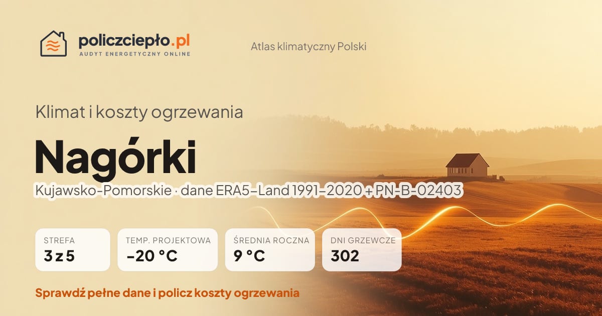 Klimat Nagórki (Kujawsko-Pomorskie) - infografika: strefa klimatyczna 3, temperatura projektowa -20 °C, średnia roczna 9 °C, 302 dni grzewczych rocznie