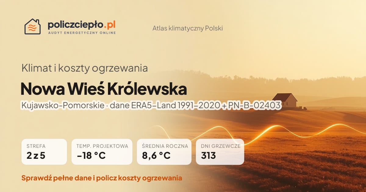 Klimat Nowa Wieś Królewska (Kujawsko-Pomorskie) - infografika: strefa klimatyczna 2, temperatura projektowa -18 °C, średnia roczna 8.6 °C, 313 dni grzewczych rocznie
