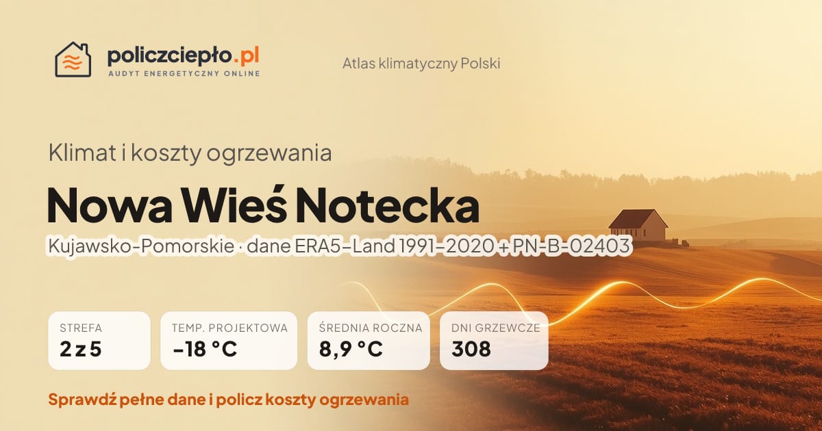 Klimat Nowa Wieś Notecka (Kujawsko-Pomorskie) - infografika: strefa klimatyczna 2, temperatura projektowa -18 °C, średnia roczna 8.9 °C, 308 dni grzewczych rocznie