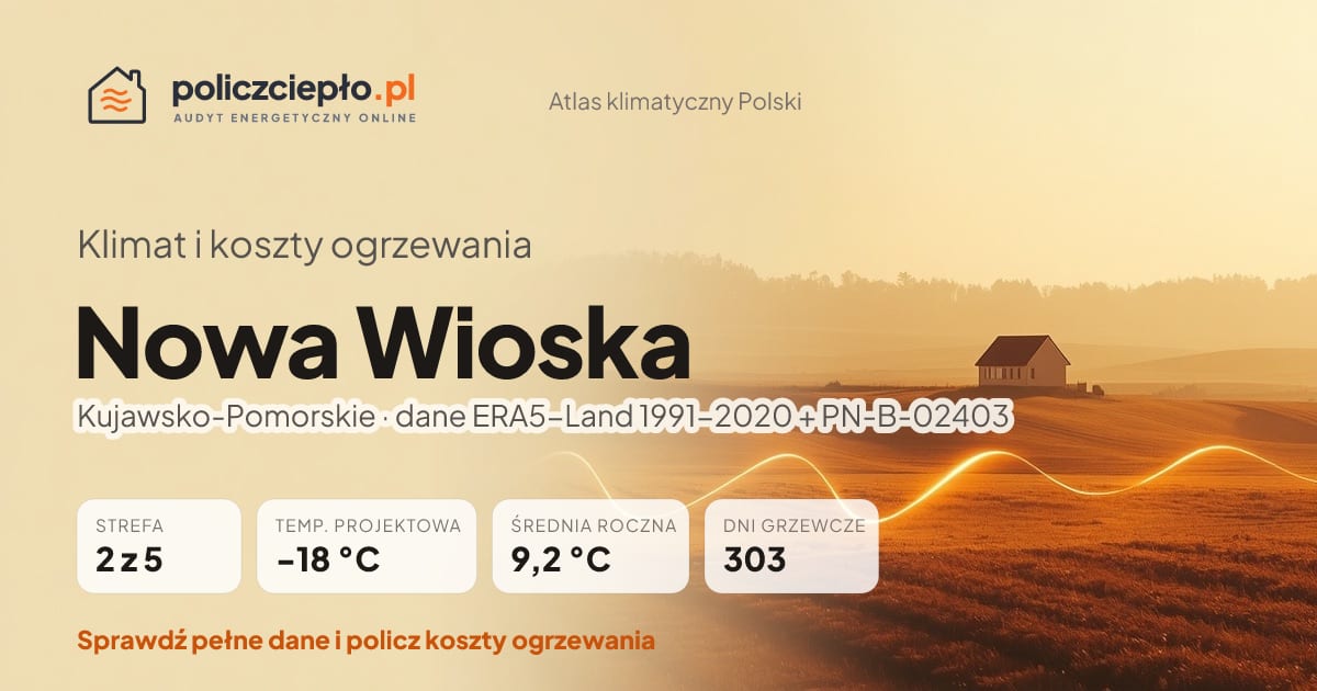 Klimat Nowa Wioska (Kujawsko-Pomorskie) - infografika: strefa klimatyczna 2, temperatura projektowa -18 °C, średnia roczna 9.2 °C, 303 dni grzewczych rocznie
