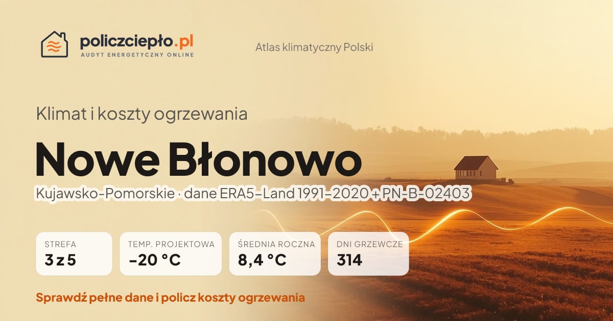 Klimat Nowe Błonowo (Kujawsko-Pomorskie) - infografika: strefa klimatyczna 3, temperatura projektowa -20 °C, średnia roczna 8.4 °C, 314 dni grzewczych rocznie