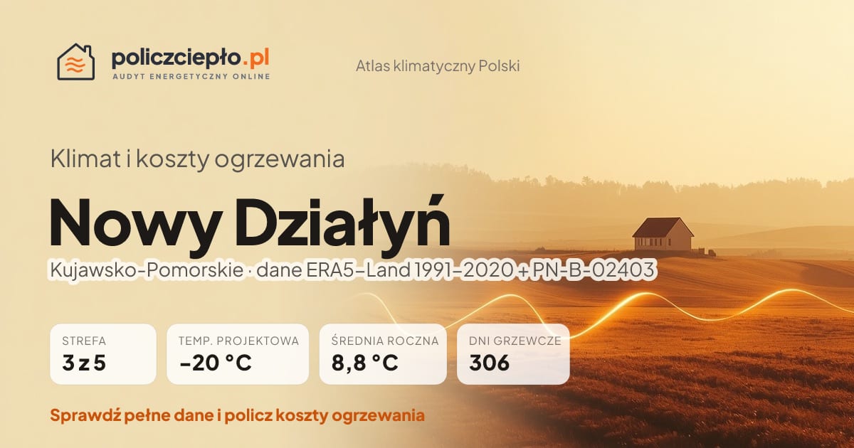 Klimat Nowy Działyń (Kujawsko-Pomorskie) - infografika: strefa klimatyczna 3, temperatura projektowa -20 °C, średnia roczna 8.8 °C, 306 dni grzewczych rocznie