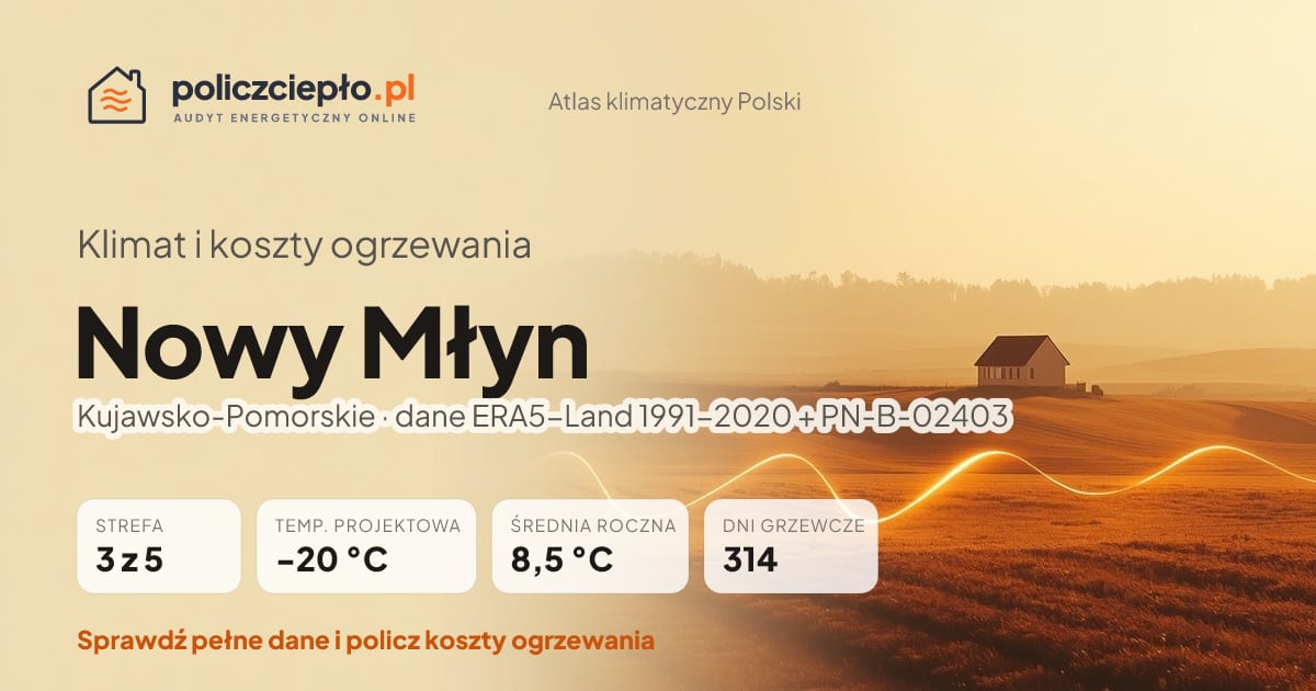 Klimat Nowy Młyn (Kujawsko-Pomorskie) - infografika: strefa klimatyczna 3, temperatura projektowa -20 °C, średnia roczna 8.5 °C, 314 dni grzewczych rocznie
