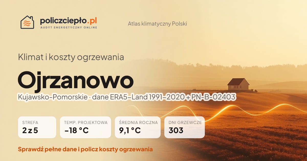 Klimat Ojrzanowo (Kujawsko-Pomorskie) - infografika: strefa klimatyczna 2, temperatura projektowa -18 °C, średnia roczna 9.1 °C, 303 dni grzewczych rocznie