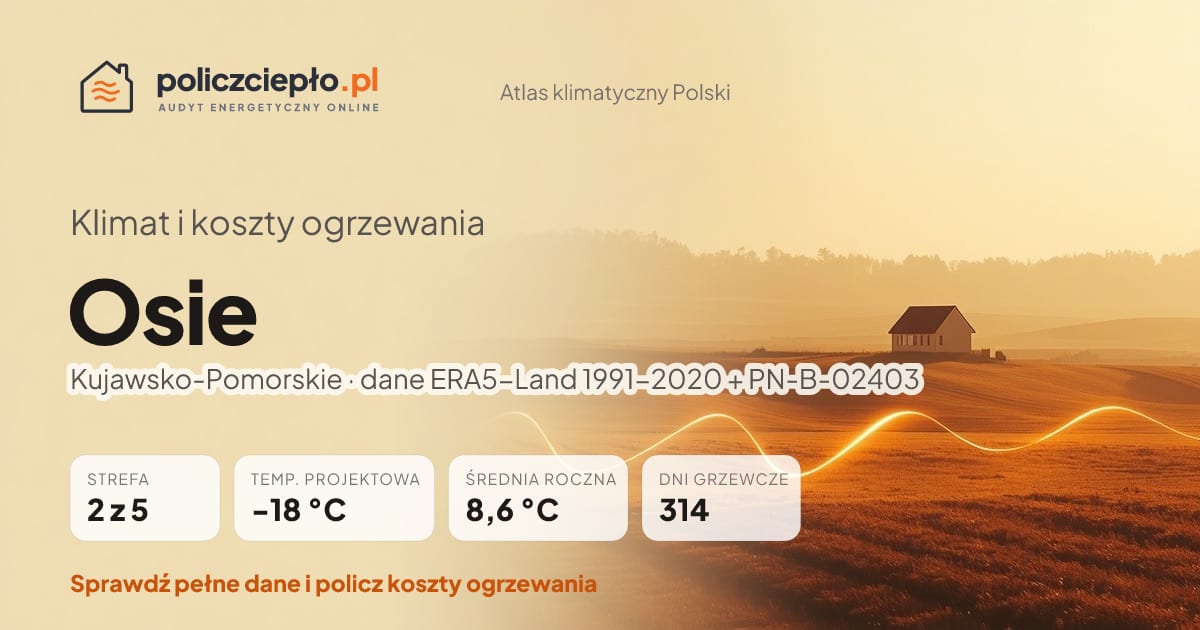 Klimat Osie (Kujawsko-Pomorskie) - infografika: strefa klimatyczna 2, temperatura projektowa -18 °C, średnia roczna 8.6 °C, 314 dni grzewczych rocznie