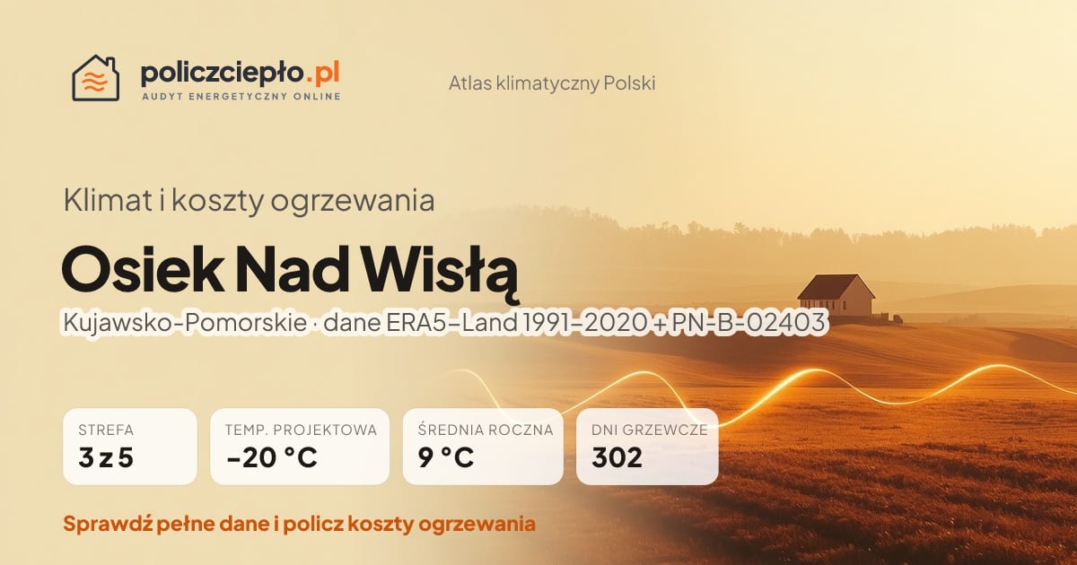 Klimat Osiek Nad Wisłą (Kujawsko-Pomorskie) - infografika: strefa klimatyczna 3, temperatura projektowa -20 °C, średnia roczna 9 °C, 302 dni grzewczych rocznie
