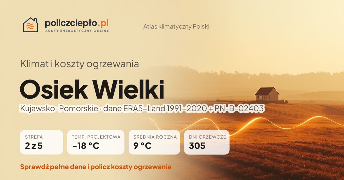 Klimat Osiek Wielki (Kujawsko-Pomorskie) - infografika: strefa klimatyczna 2, temperatura projektowa -18 °C, średnia roczna 9 °C, 305 dni grzewczych rocznie
