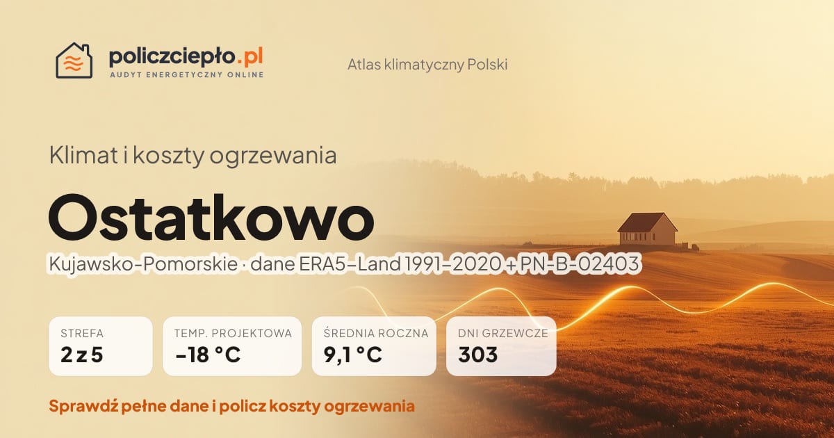 Klimat Ostatkowo (Kujawsko-Pomorskie) - infografika: strefa klimatyczna 2, temperatura projektowa -18 °C, średnia roczna 9.1 °C, 303 dni grzewczych rocznie