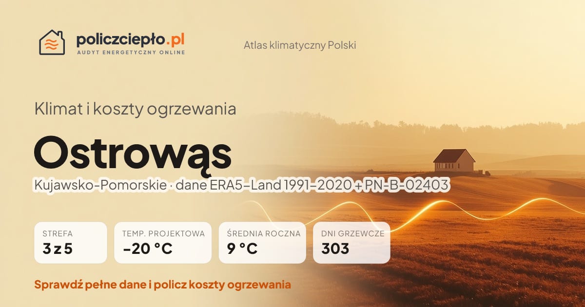 Klimat Ostrowąs (Kujawsko-Pomorskie) - infografika: strefa klimatyczna 3, temperatura projektowa -20 °C, średnia roczna 9 °C, 303 dni grzewczych rocznie