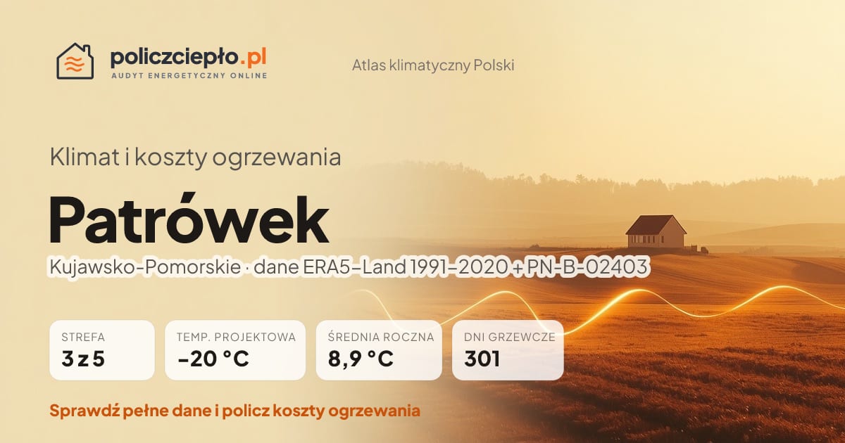 Klimat Patrówek (Kujawsko-Pomorskie) - infografika: strefa klimatyczna 3, temperatura projektowa -20 °C, średnia roczna 8.9 °C, 301 dni grzewczych rocznie