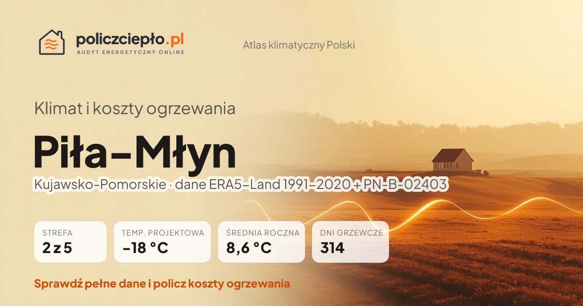 Klimat Piła-Młyn (Kujawsko-Pomorskie) - infografika: strefa klimatyczna 2, temperatura projektowa -18 °C, średnia roczna 8.6 °C, 314 dni grzewczych rocznie