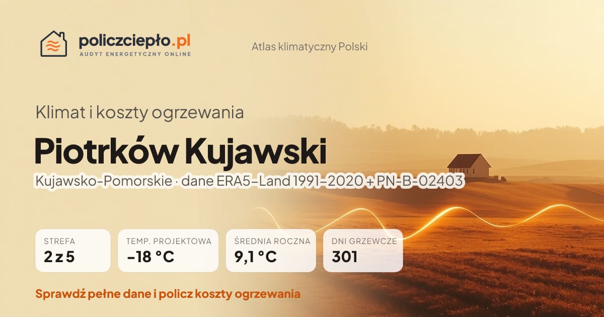 Klimat Piotrków Kujawski (Kujawsko-Pomorskie) - infografika: strefa klimatyczna 2, temperatura projektowa -18 °C, średnia roczna 9.1 °C, 301 dni grzewczych rocznie