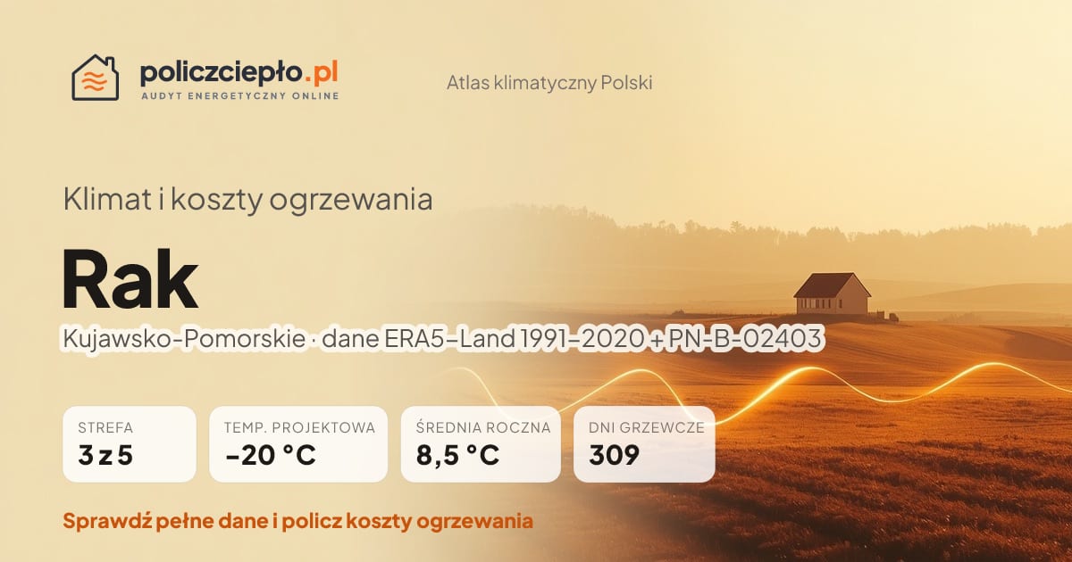 Klimat Rak (Kujawsko-Pomorskie) - infografika: strefa klimatyczna 3, temperatura projektowa -20 °C, średnia roczna 8.5 °C, 309 dni grzewczych rocznie
