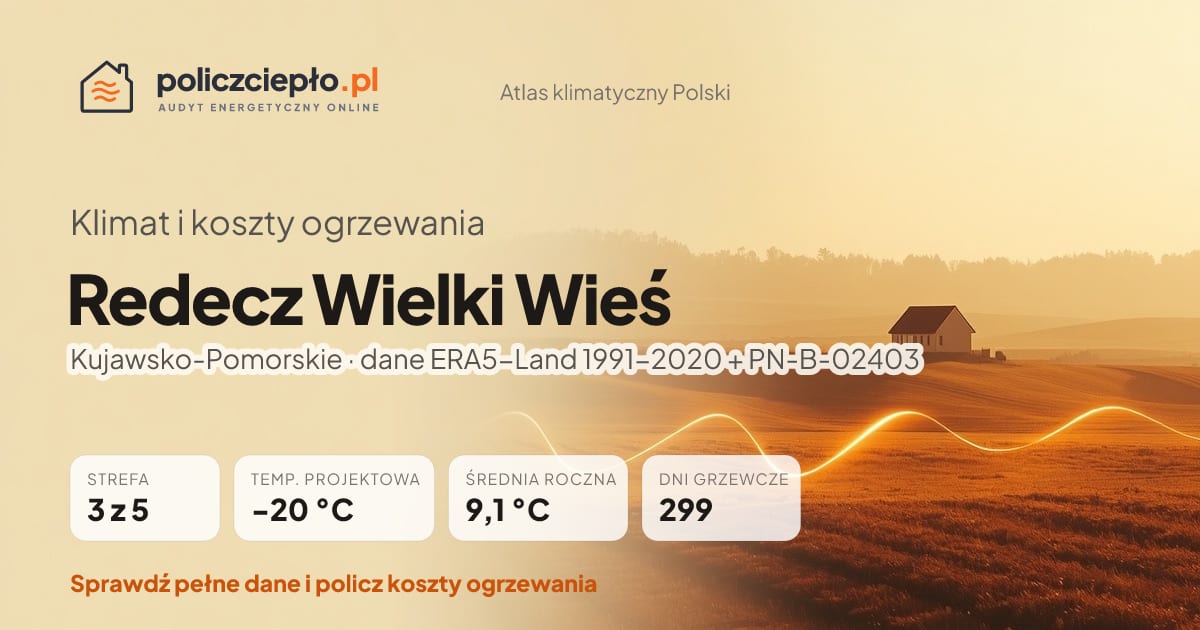 Klimat Redecz Wielki Wieś (Kujawsko-Pomorskie) - infografika: strefa klimatyczna 3, temperatura projektowa -20 °C, średnia roczna 9.1 °C, 299 dni grzewczych rocznie