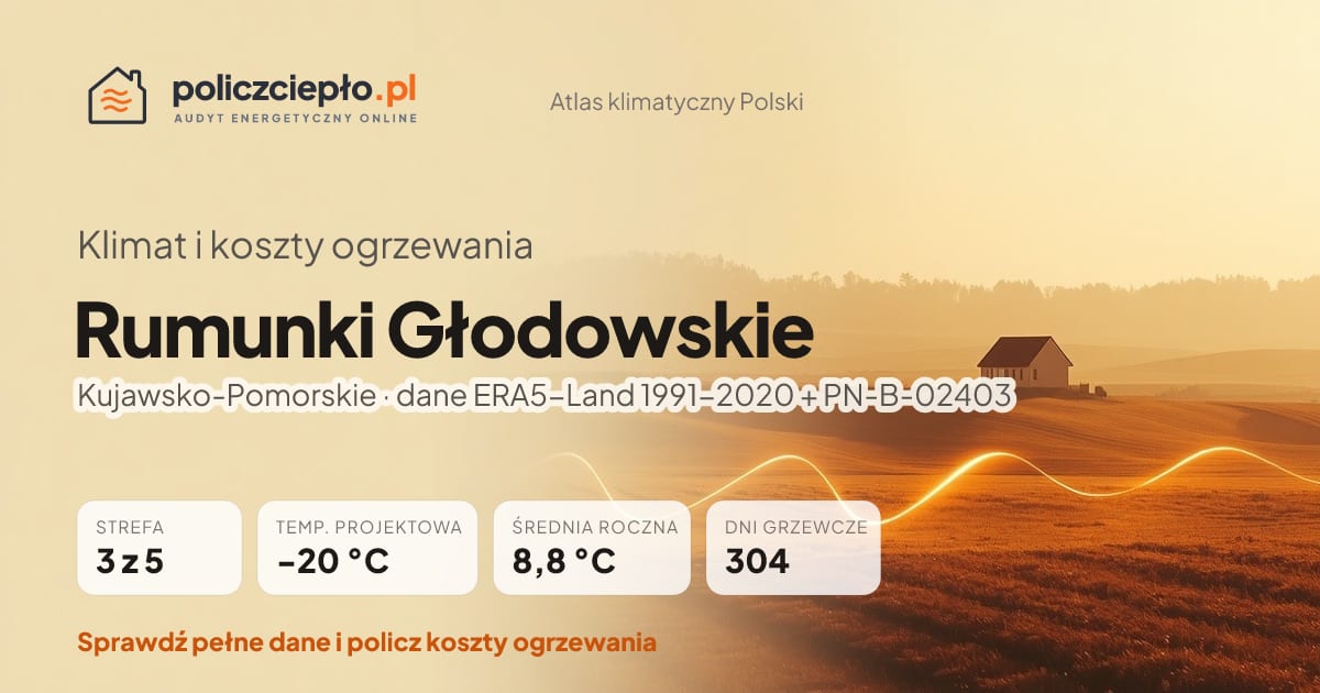 Klimat Rumunki Głodowskie (Kujawsko-Pomorskie) - infografika: strefa klimatyczna 3, temperatura projektowa -20 °C, średnia roczna 8.8 °C, 304 dni grzewczych rocznie