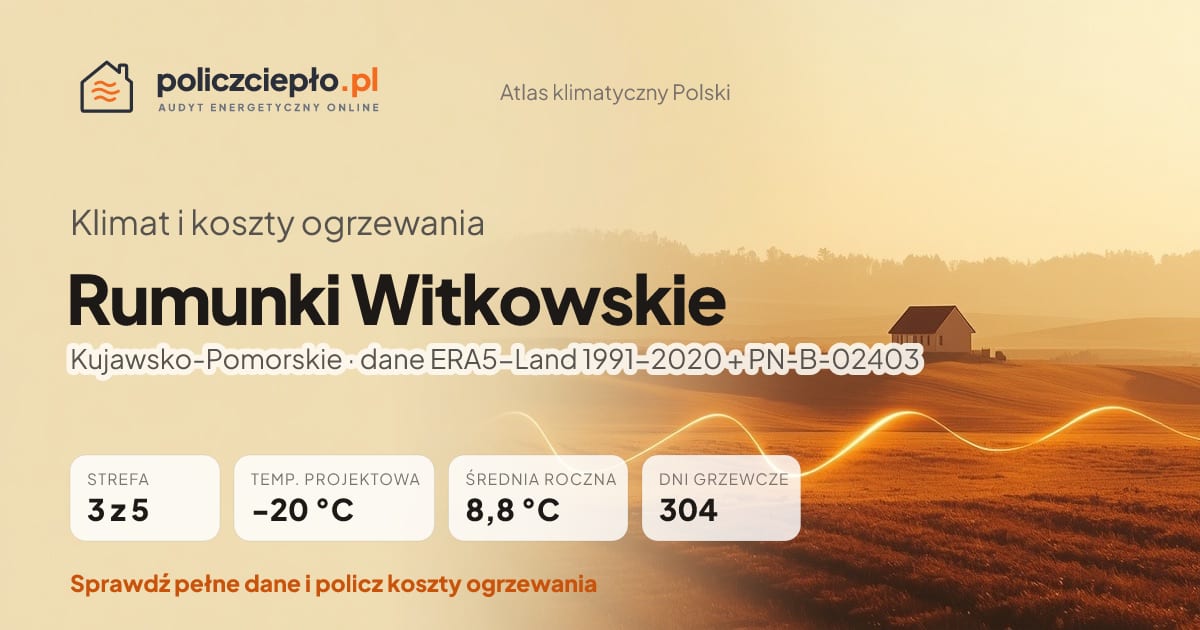 Klimat Rumunki Witkowskie (Kujawsko-Pomorskie) - infografika: strefa klimatyczna 3, temperatura projektowa -20 °C, średnia roczna 8.8 °C, 304 dni grzewczych rocznie