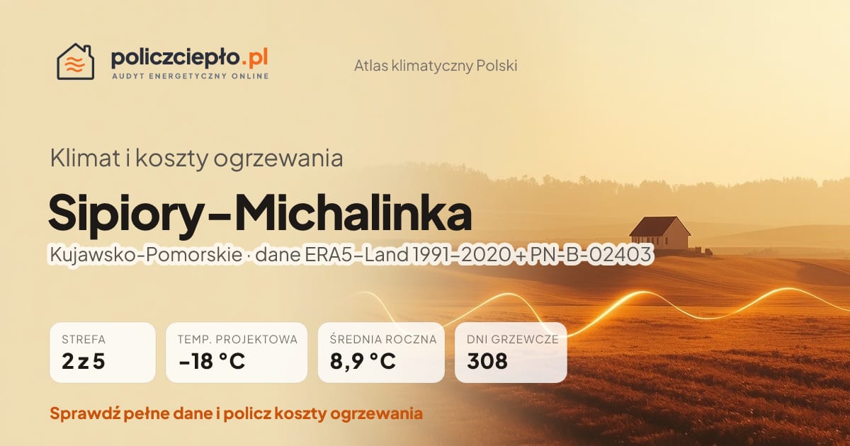 Klimat Sipiory-Michalinka (Kujawsko-Pomorskie) - infografika: strefa klimatyczna 2, temperatura projektowa -18 °C, średnia roczna 8.9 °C, 308 dni grzewczych rocznie