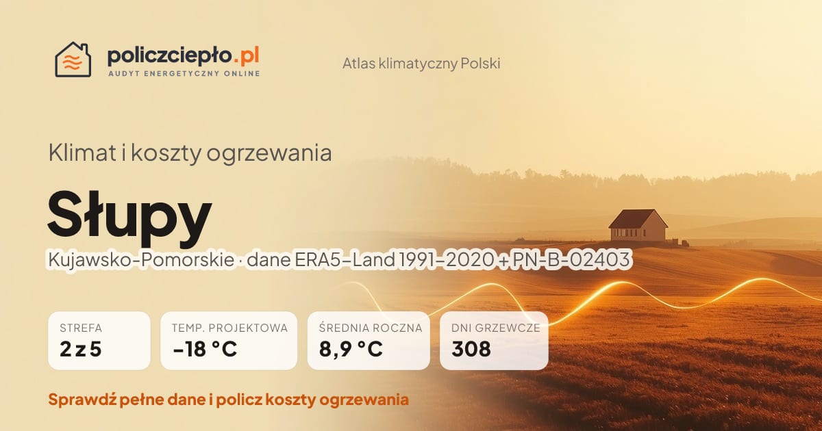 Klimat Słupy (Kujawsko-Pomorskie) - infografika: strefa klimatyczna 2, temperatura projektowa -18 °C, średnia roczna 8.9 °C, 308 dni grzewczych rocznie