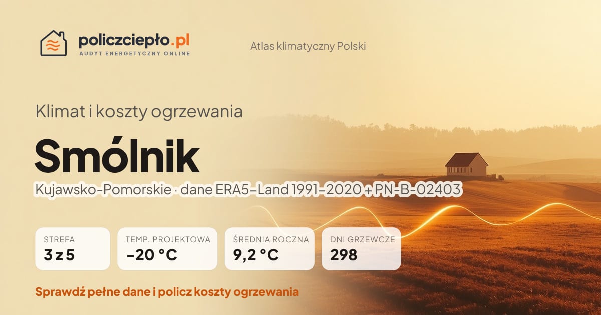 Klimat Smólnik (Kujawsko-Pomorskie) - infografika: strefa klimatyczna 3, temperatura projektowa -20 °C, średnia roczna 9.2 °C, 298 dni grzewczych rocznie
