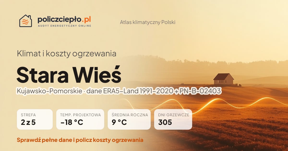 Klimat Stara Wieś (Kujawsko-Pomorskie) - infografika: strefa klimatyczna 2, temperatura projektowa -18 °C, średnia roczna 9 °C, 305 dni grzewczych rocznie