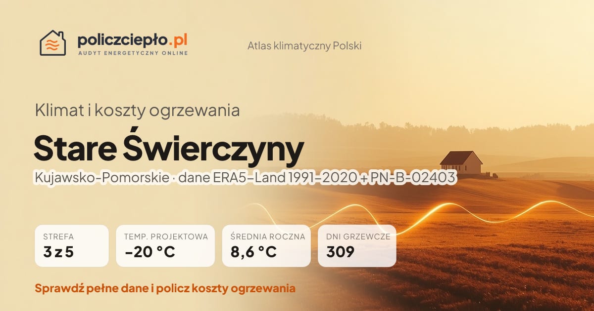 Klimat Stare Świerczyny (Kujawsko-Pomorskie) - infografika: strefa klimatyczna 3, temperatura projektowa -20 °C, średnia roczna 8.6 °C, 309 dni grzewczych rocznie