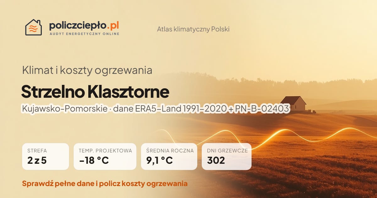 Klimat Strzelno Klasztorne (Kujawsko-Pomorskie) - infografika: strefa klimatyczna 2, temperatura projektowa -18 °C, średnia roczna 9.1 °C, 302 dni grzewczych rocznie