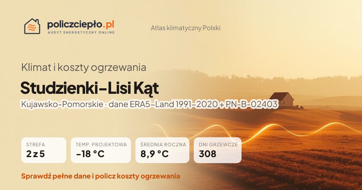 Klimat Studzienki-Lisi Kąt (Kujawsko-Pomorskie) - infografika: strefa klimatyczna 2, temperatura projektowa -18 °C, średnia roczna 8.9 °C, 308 dni grzewczych rocznie