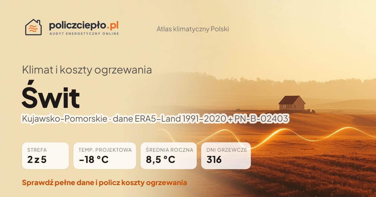Klimat Świt (Kujawsko-Pomorskie) - infografika: strefa klimatyczna 2, temperatura projektowa -18 °C, średnia roczna 8.5 °C, 316 dni grzewczych rocznie