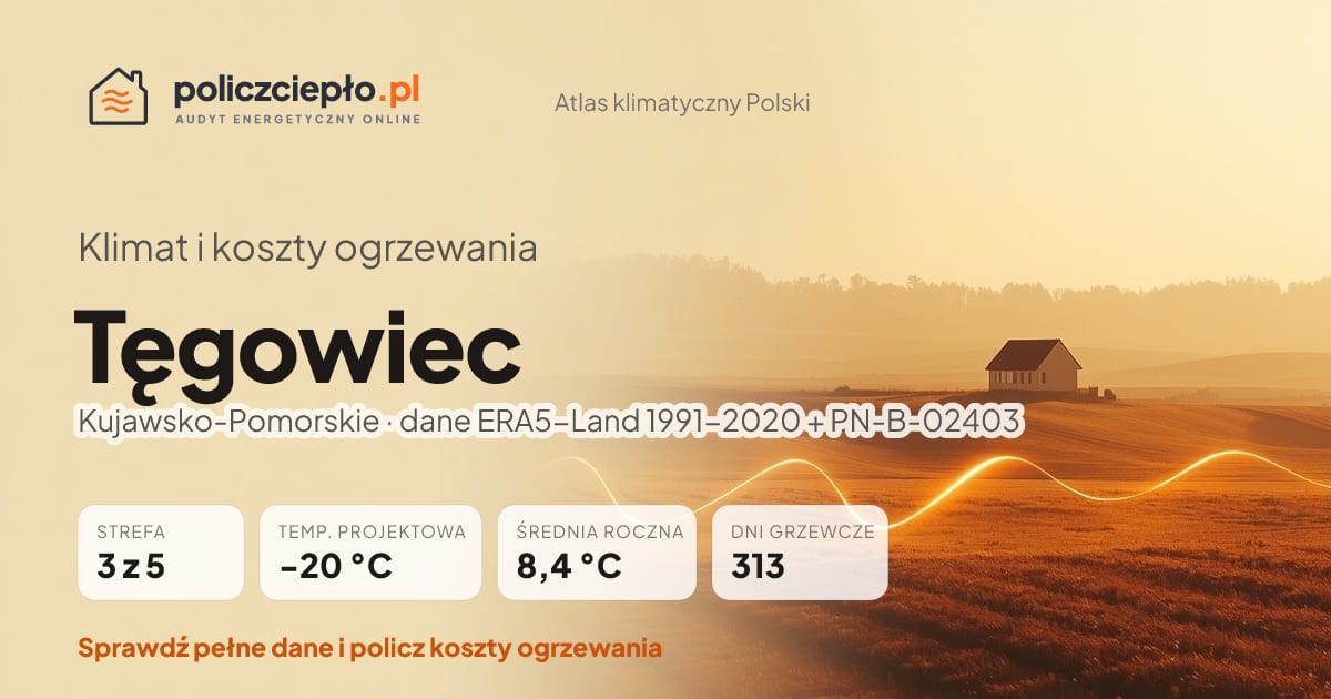 Klimat Tęgowiec (Kujawsko-Pomorskie) - infografika: strefa klimatyczna 3, temperatura projektowa -20 °C, średnia roczna 8.4 °C, 313 dni grzewczych rocznie