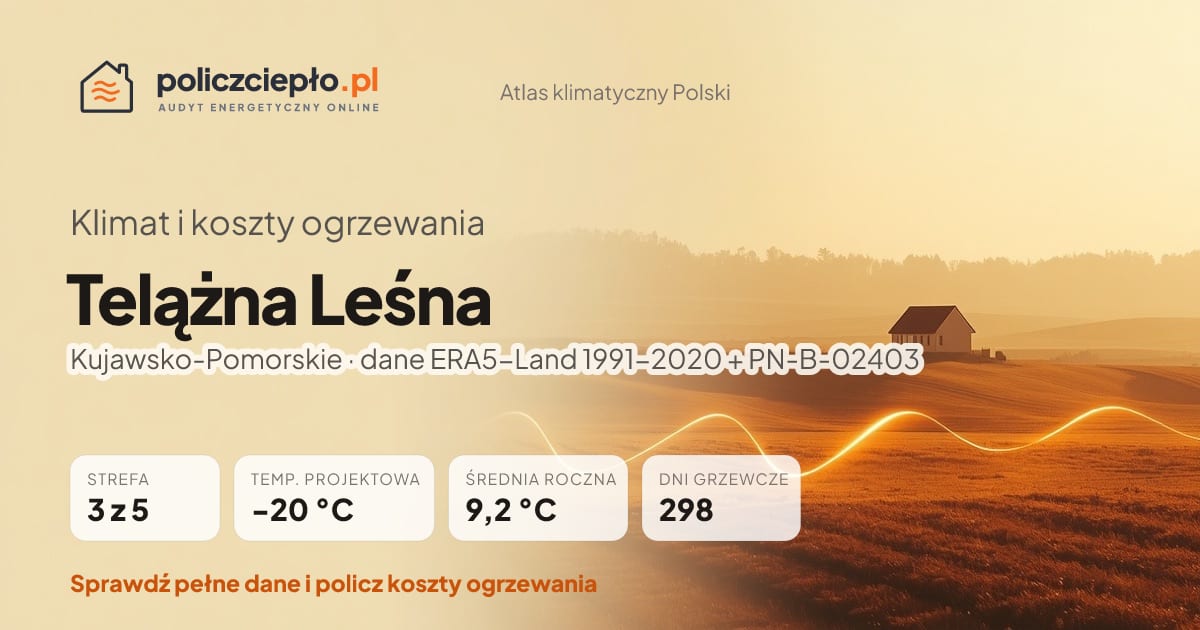 Klimat Telążna Leśna (Kujawsko-Pomorskie) - infografika: strefa klimatyczna 3, temperatura projektowa -20 °C, średnia roczna 9.2 °C, 298 dni grzewczych rocznie