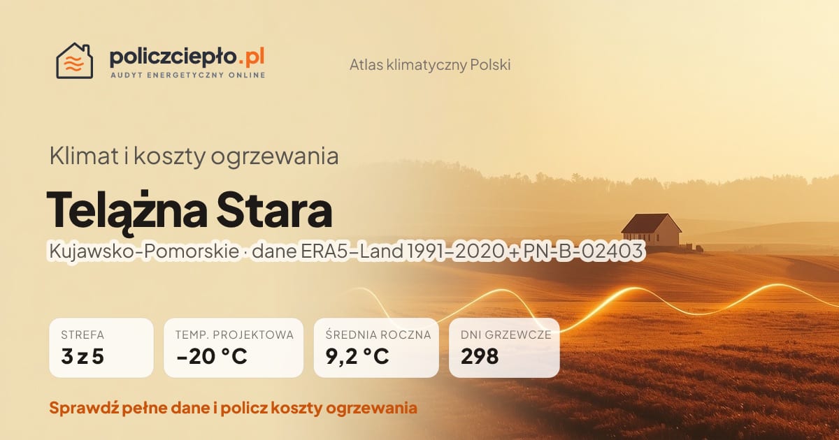Klimat Telążna Stara (Kujawsko-Pomorskie) - infografika: strefa klimatyczna 3, temperatura projektowa -20 °C, średnia roczna 9.2 °C, 298 dni grzewczych rocznie
