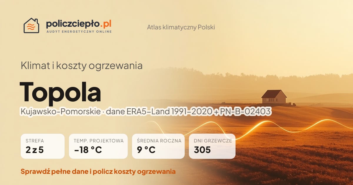 Klimat Topola (Kujawsko-Pomorskie) - infografika: strefa klimatyczna 2, temperatura projektowa -18 °C, średnia roczna 9 °C, 305 dni grzewczych rocznie