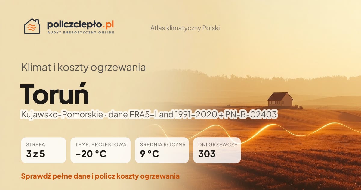 Klimat Toruń (Kujawsko-Pomorskie) - infografika: strefa klimatyczna 3, temperatura projektowa -20 °C, średnia roczna 9 °C, 303 dni grzewczych rocznie