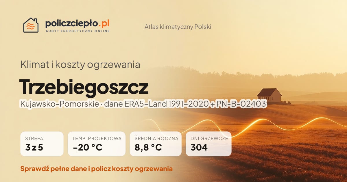 Klimat Trzebiegoszcz (Kujawsko-Pomorskie) - infografika: strefa klimatyczna 3, temperatura projektowa -20 °C, średnia roczna 8.8 °C, 304 dni grzewczych rocznie