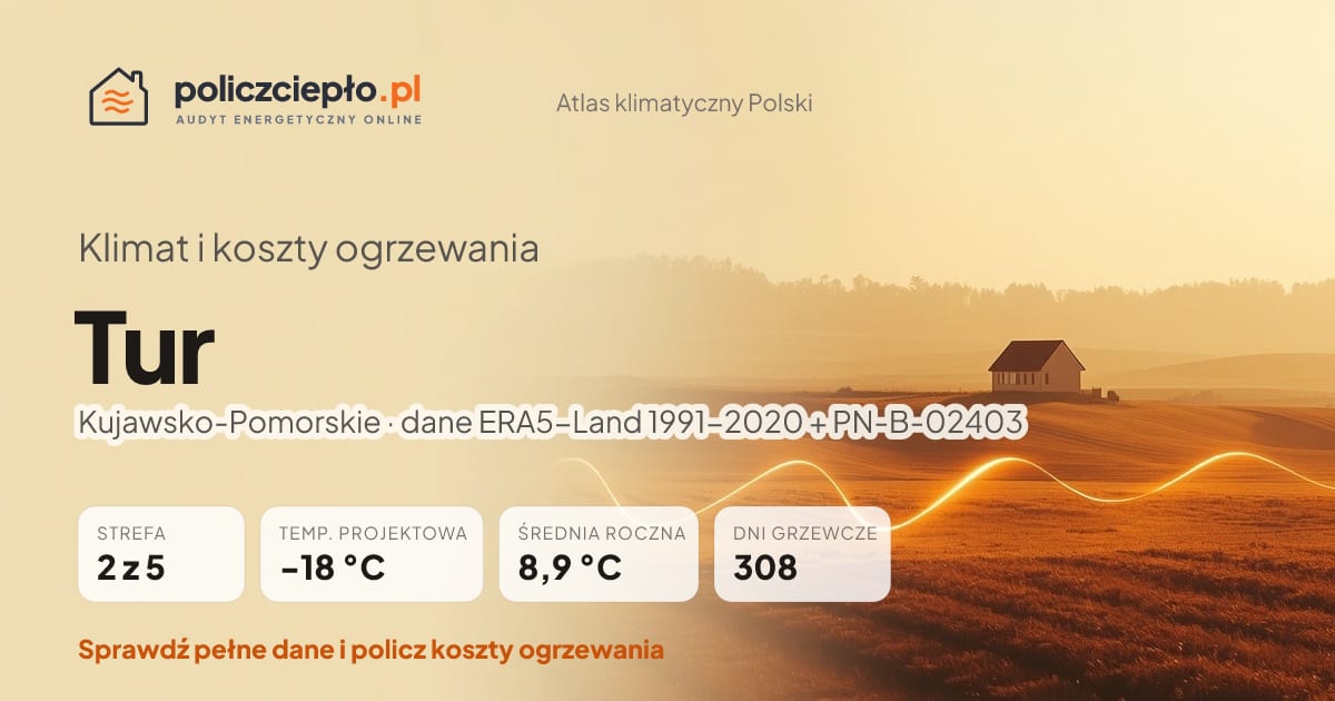 Klimat Tur (Kujawsko-Pomorskie) - infografika: strefa klimatyczna 2, temperatura projektowa -18 °C, średnia roczna 8.9 °C, 308 dni grzewczych rocznie