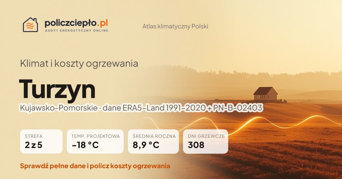 Klimat Turzyn (Kujawsko-Pomorskie) - infografika: strefa klimatyczna 2, temperatura projektowa -18 °C, średnia roczna 8.9 °C, 308 dni grzewczych rocznie