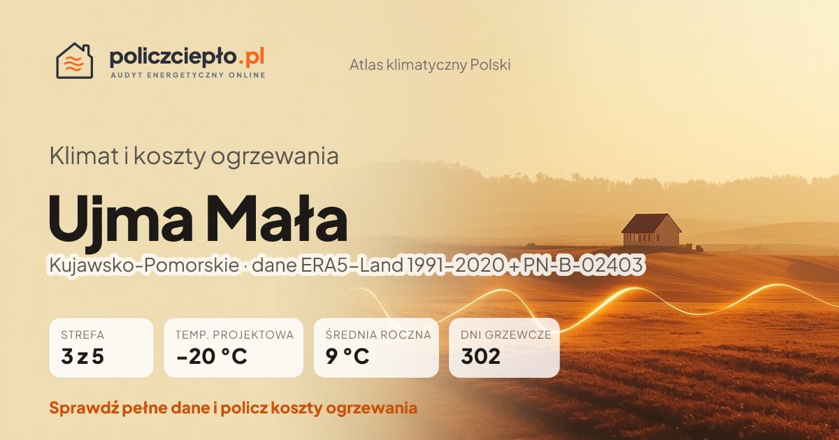 Klimat Ujma Mała (Kujawsko-Pomorskie) - infografika: strefa klimatyczna 3, temperatura projektowa -20 °C, średnia roczna 9 °C, 302 dni grzewczych rocznie