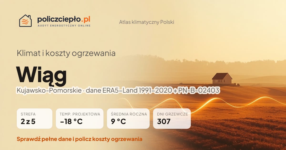 Klimat Wiąg (Kujawsko-Pomorskie) - infografika: strefa klimatyczna 2, temperatura projektowa -18 °C, średnia roczna 9 °C, 307 dni grzewczych rocznie