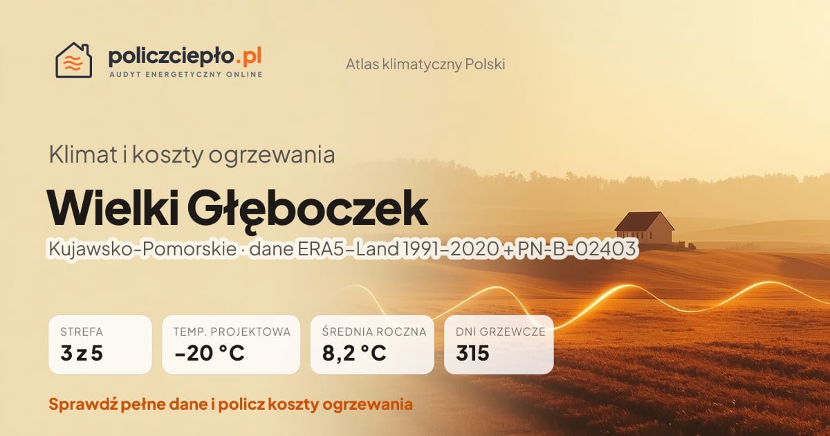 Klimat Wielki Głęboczek (Kujawsko-Pomorskie) - infografika: strefa klimatyczna 3, temperatura projektowa -20 °C, średnia roczna 8.2 °C, 315 dni grzewczych rocznie