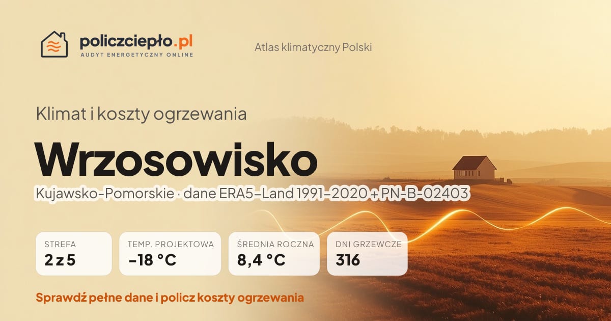 Klimat Wrzosowisko (Kujawsko-Pomorskie) - infografika: strefa klimatyczna 2, temperatura projektowa -18 °C, średnia roczna 8.4 °C, 316 dni grzewczych rocznie